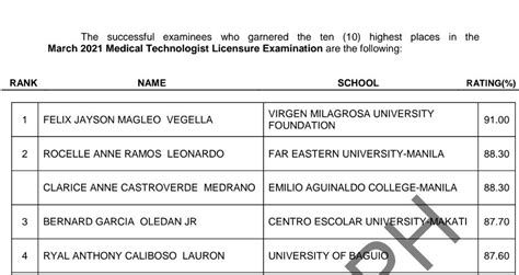 march 2021 medtech board exam result